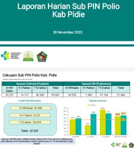 Imunisasi Polio Di Pidie Menuai Dukungan, Melebihi Target Harian