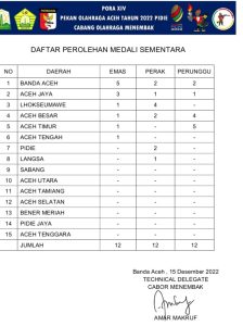 Hasil Sementara Perolehan Mendali Cabor Menembak Pora XIV 2022
