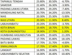 Angka Prevalensi Stunting Kabupaten Tapsel 15,6 Persen